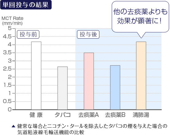 単回投与の結果