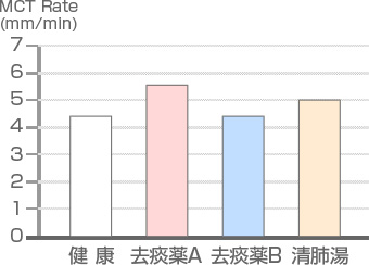 タバコの煙に含まれる有害物質を注入せずに、清肺湯と他の去痰薬を与えた場合の気道粘液線毛輸送機能の変化を調べた結果