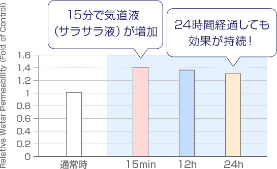 気道液（サラサラ液）の分泌を促進